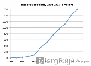 Facebook Users Popularity 