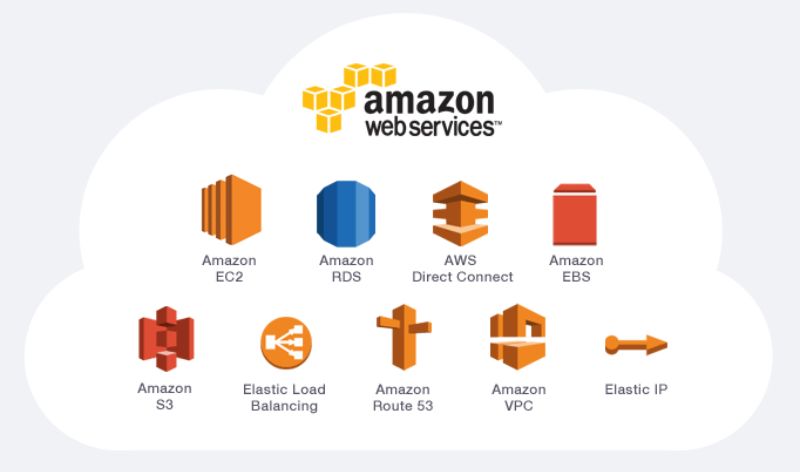 Mastering Aws