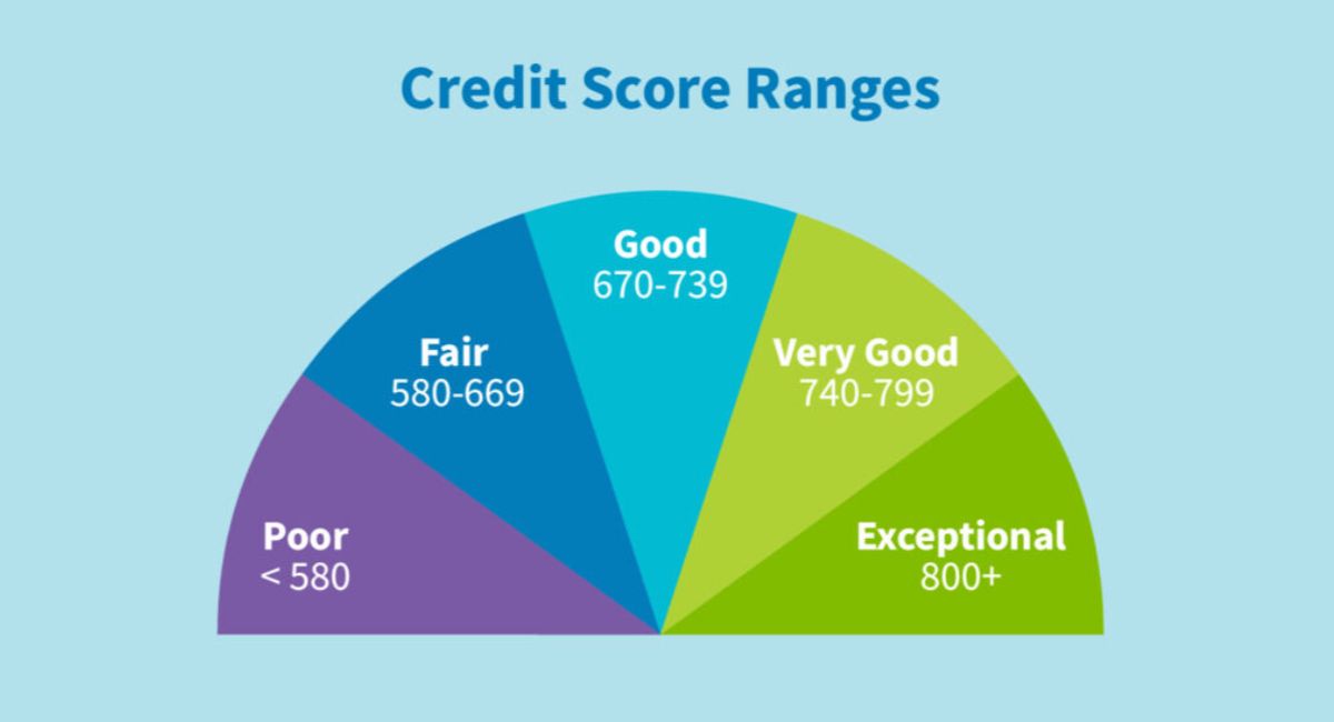 What Is Considered A Good Credit Score Range In India