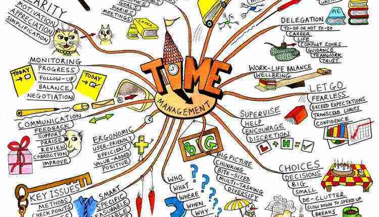 Time management, mind map