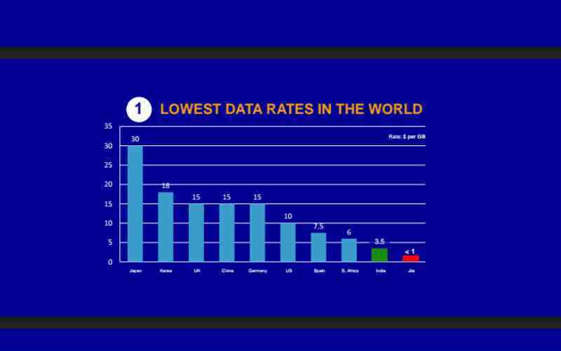 Price of data in India