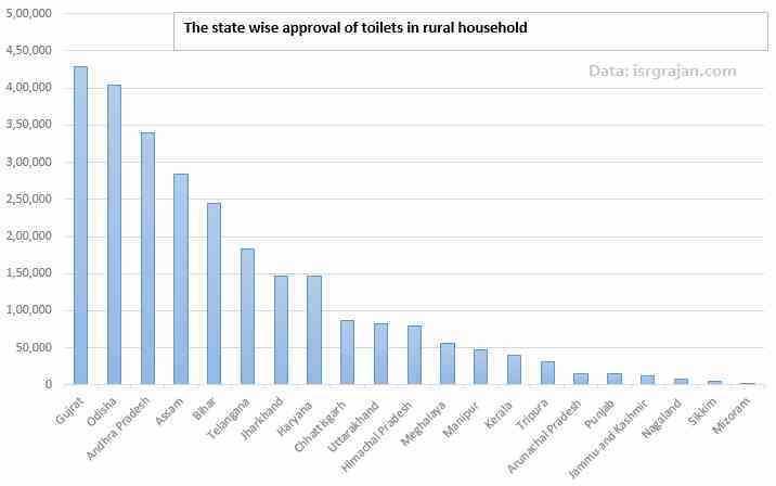 State wise approval of toilets