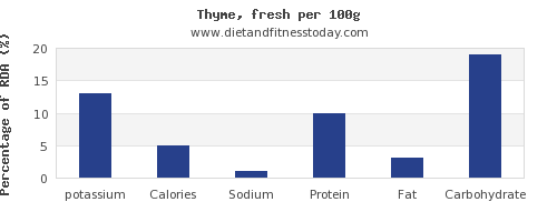 Nutrition Values ​​in Thyme Or Ajwain