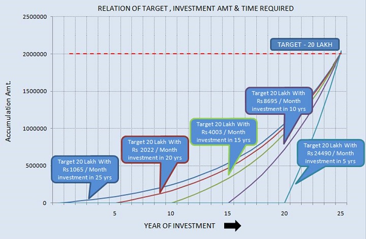 Time, Target & Investment Chart