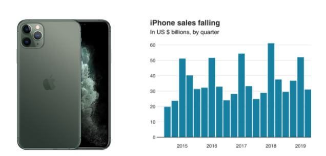 Iphone Sales Falling