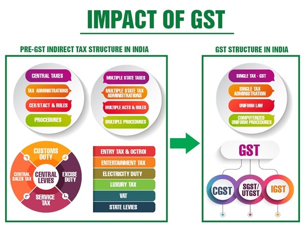 Impact Of Gst In India Min