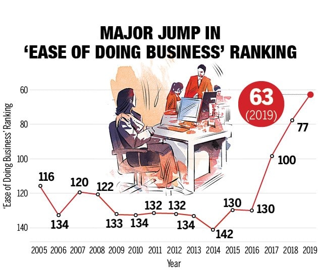 Major Jump In Ease Of Doing Business Ranking Of India Min