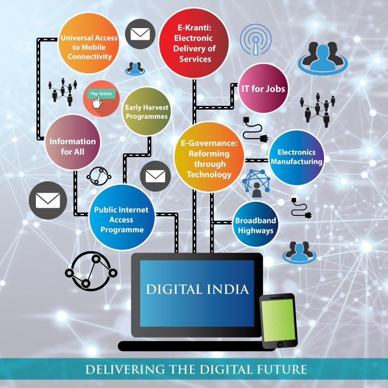 Self Employment, Digital India, It Jobs Min Min