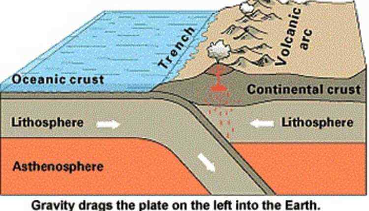 Tectonic Plates, Earthquake, Earth Layers, Plates