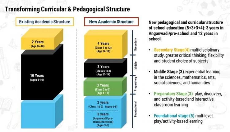 Transforming Curricular And Pedagogical Structure