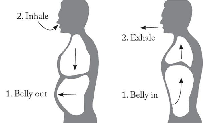 Belly Breathing, Exercise, Methods