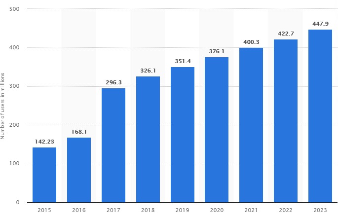 Social Media Users, Graph, Hike, Growth, Chart